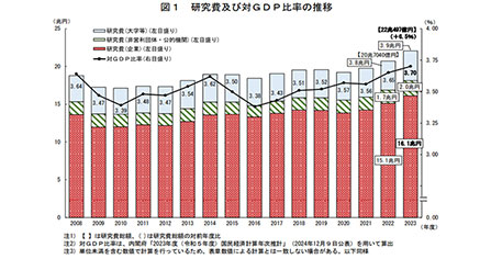 日本博士生入學人數增加4.4%，高被引論文排名繼續(xù)低位